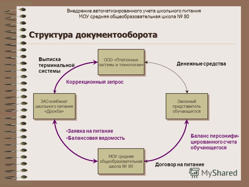 Структура организации схема документооборота в организации