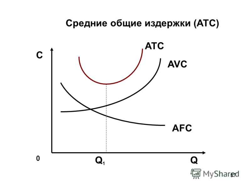 Электроэнергия постоянная издержка. Средние переменные издержки график. Средние Общие издержки АТС график. График средних переменных издержек. Средние затраты график.