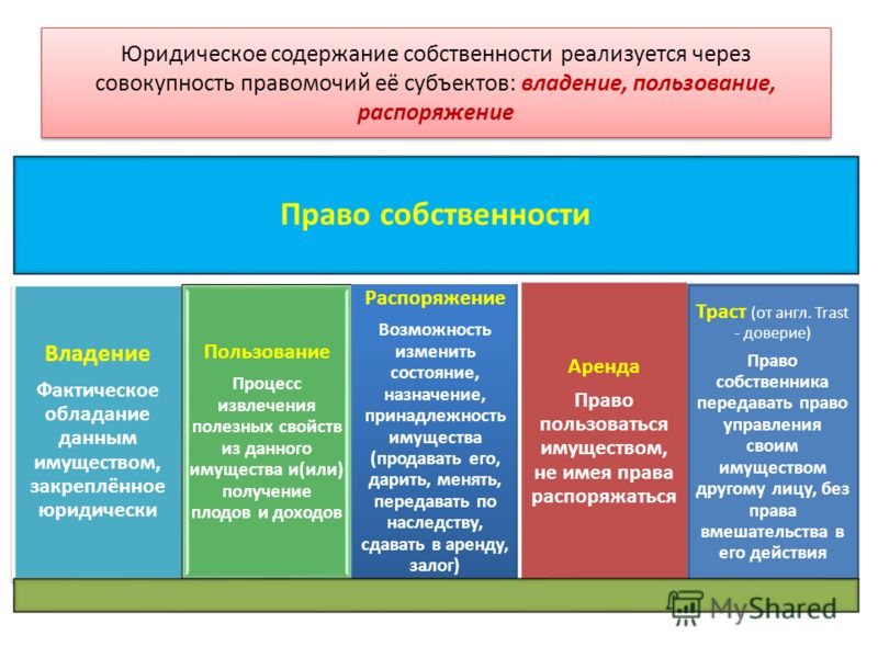 Собственность состоит из правомочий