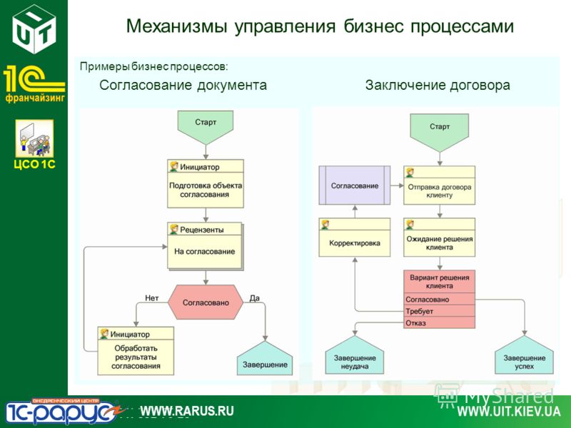 Бизнес проект и бизнес процесс