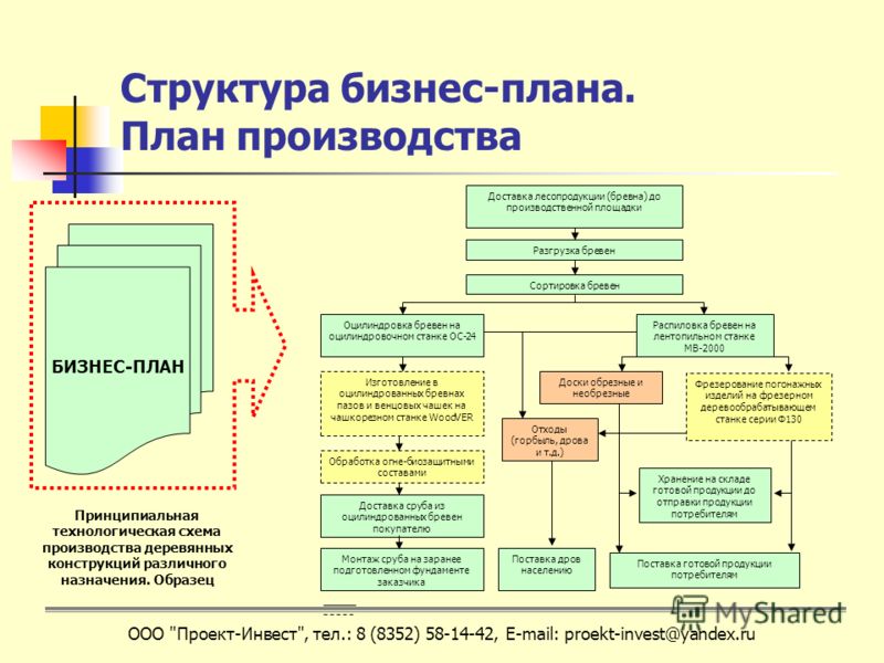 Производственный план в бизнес плане это