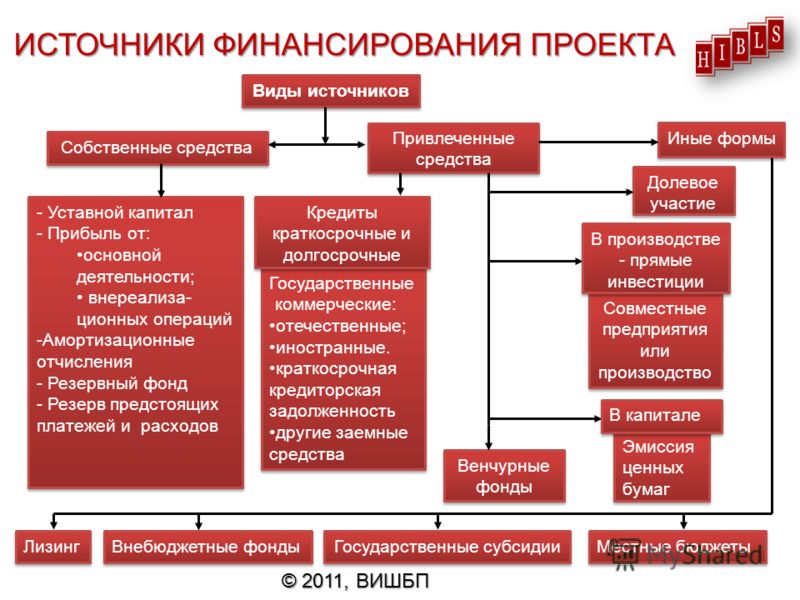 Источники финансирования социального проекта