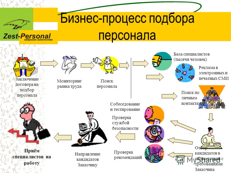 Бизнес процесс подбора персонала схема