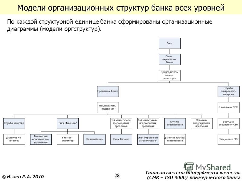 Схему организационной структуры банка открытия