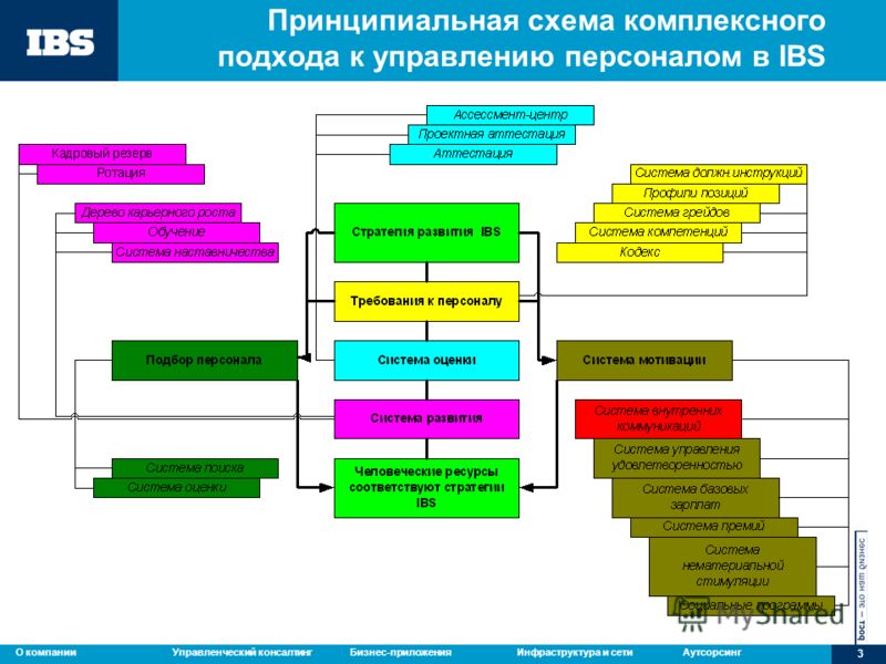 Принципиальная схема управления персоналом