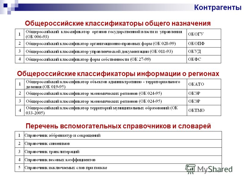 Общероссийский классификатор занятий от 18.02 2021. Перечень общероссийских классификаторов. • Общероссийский классификатор форм собственности (ОКФС). ОКФС это расшифровка. ОКФС по ИНН.