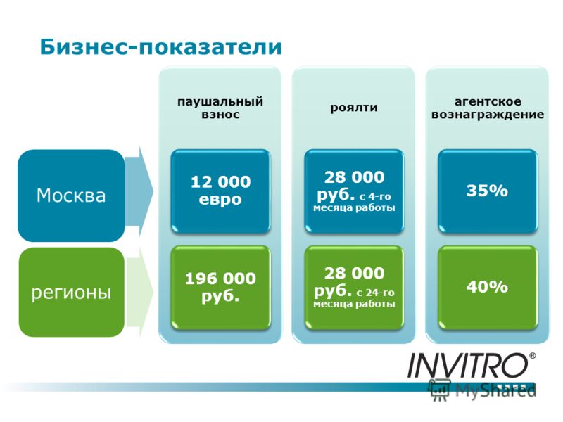 Роялти что это такое простыми словами. Паушальный взнос и роялти что это. Что такое роялти и паушальный взнос во франчайзинге. Франшиза взносы. Что такое паушальный взнос во франшизе простыми словами.