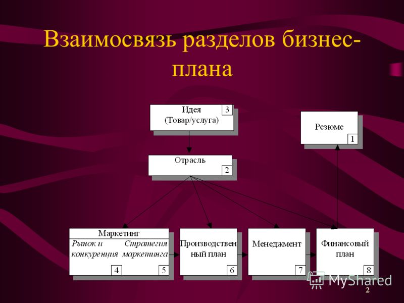 Бизнес план 2. Взаимосвязь разделов бизнес-плана. Принципиальная схема взаимосвязи разделов оперативного бизнес-плана.