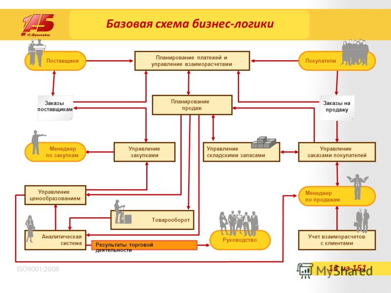 Организация учета реализации