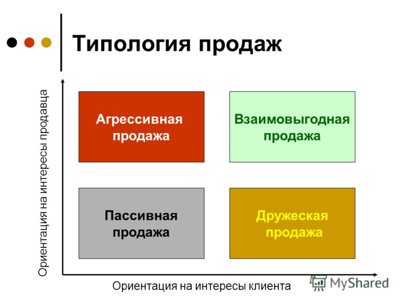 Виды продаж какие. Виды продаж. Типы продаж. Типология продаж. Аида продажи.