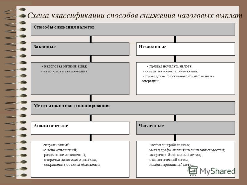 Схема минимизации ндс