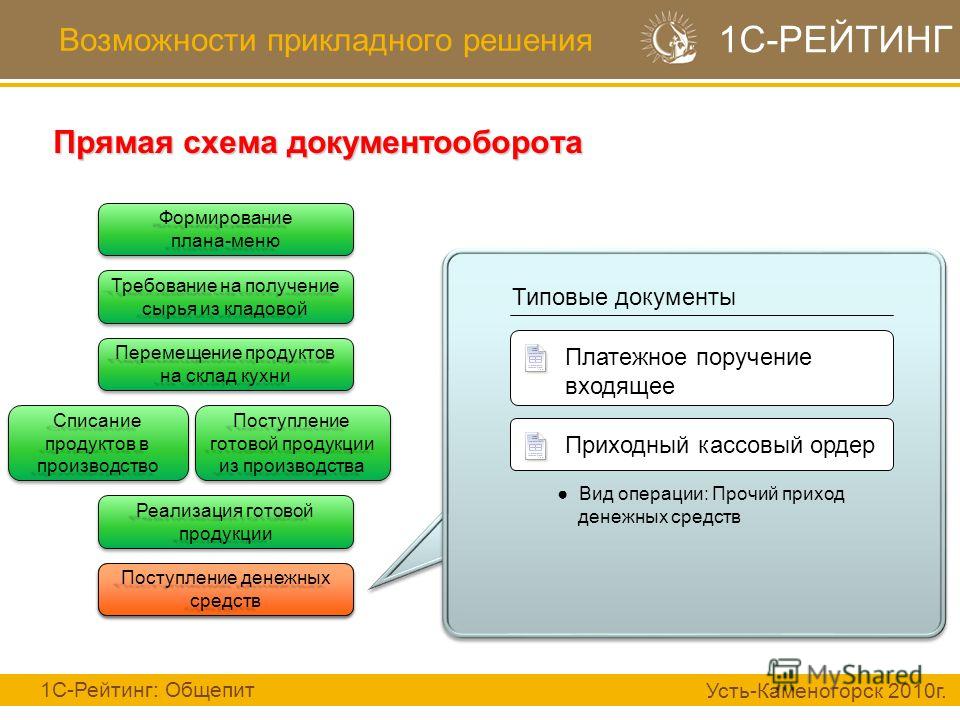 Документооборот в ооо пример схема