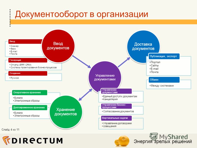 Разработка проекта ндс