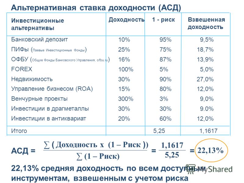 Процент доходности. Альтернативная доходность формула. Ставка альтернативной доходности. Ставка доходности инвестиций. Ставка альтернативной доходности формула.