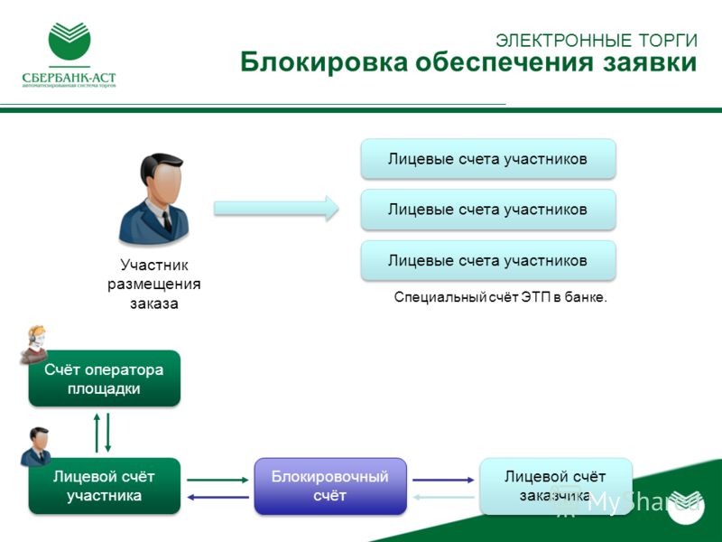 Площадка электронных торгов сбербанка. Участие в торгах на электронных площадках. Обеспечение в электронном аукционе. Сбербанк АСТ электронная торговая площадка. Обеспечение заявки в электронном аукционе.