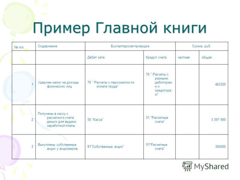 Образец заполнения главной книги в бухгалтерии бюджетного учреждения