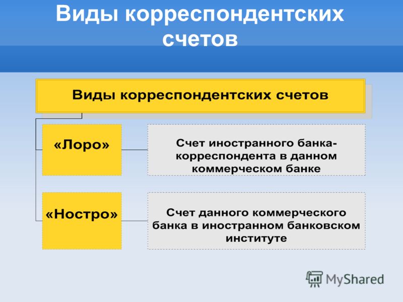 Вид счета в банке текущий. Виды корреспондентских счетов. Корреспондентский счет виды. Типы банковских корреспондентских счетов. Виды корреспондентских счетов схема.