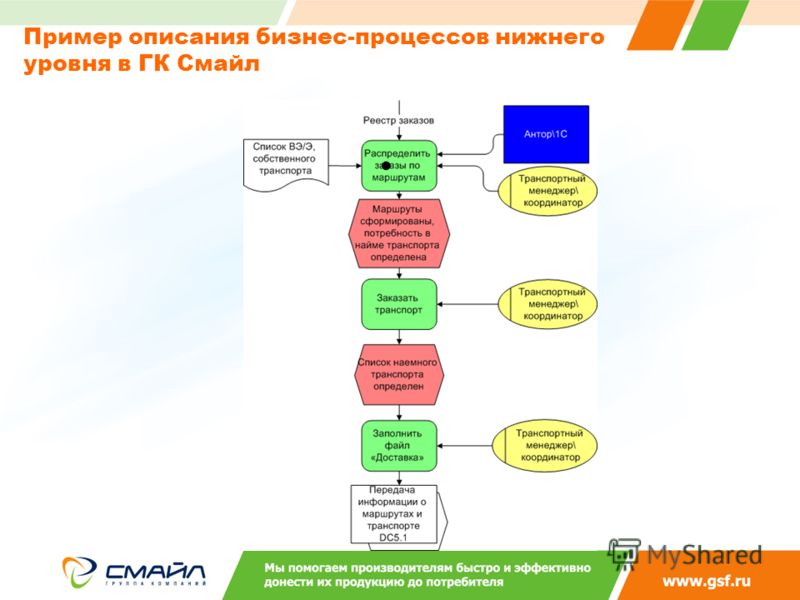 Описание бизнес процессов. Описание бизнес-процесса пример. Образец описания бизнес процессов. Бизнес процесс образец. Описание бизнес-процессов в организации примеры.