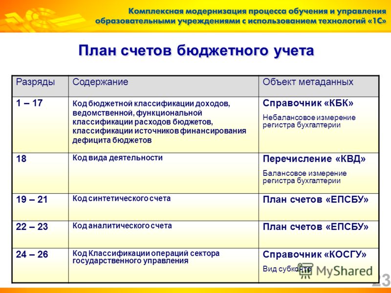 Направление в построении плана счетов принятое в россии