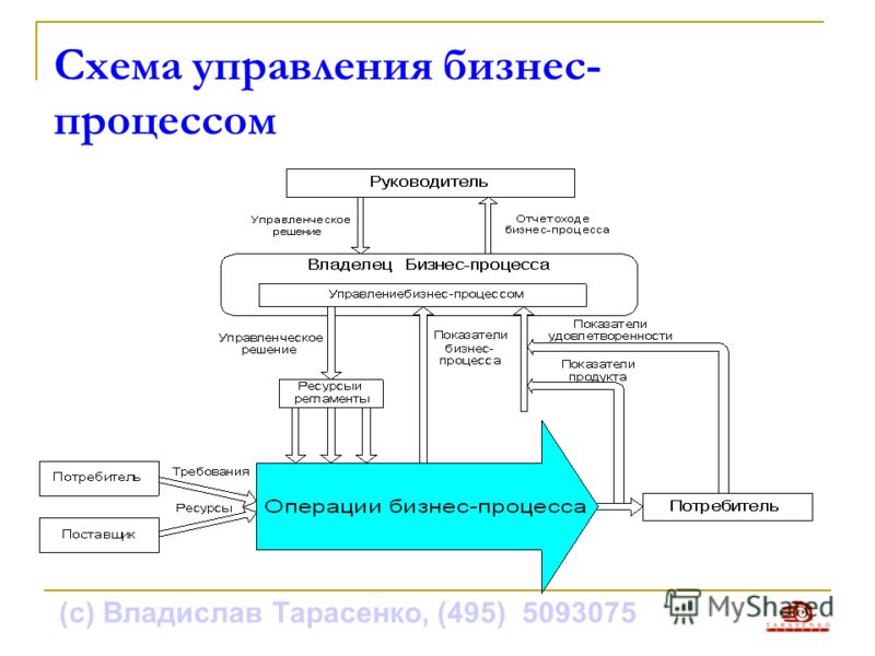 Управление и управленческий процесс