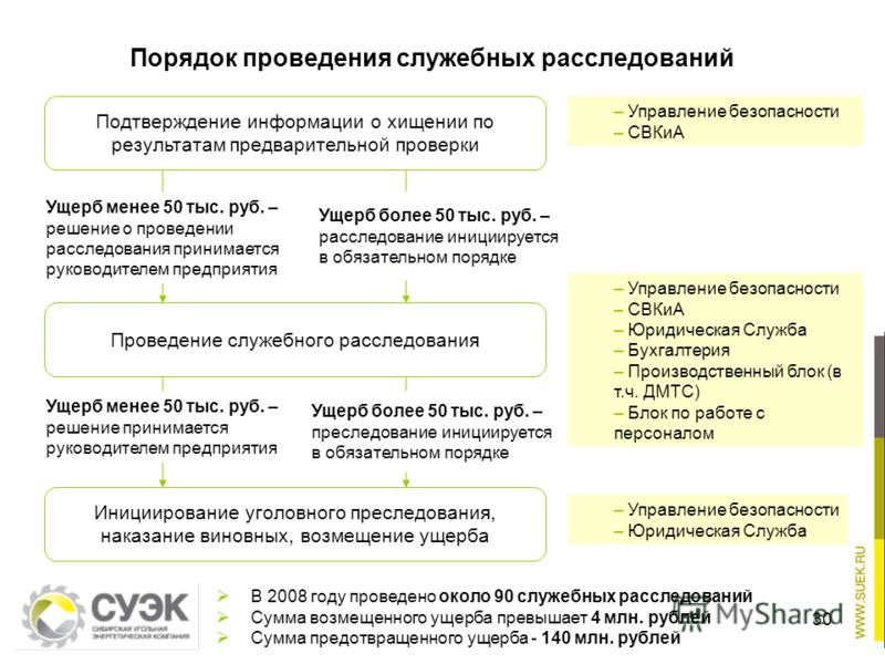 План проведения служебного расследования