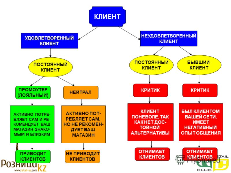 Виды покупателей. Типы клиренсов. Типы клиентов. Классификация клиентов в продажах. Классификация типов клиентов.