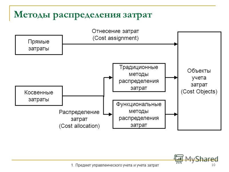 Прямая себестоимость. Схема распределения затрат. Прямые и косвенные расходы схема. Методы распределения затрат в управленческом учете. Распределение затрат на прямые и косвенные.