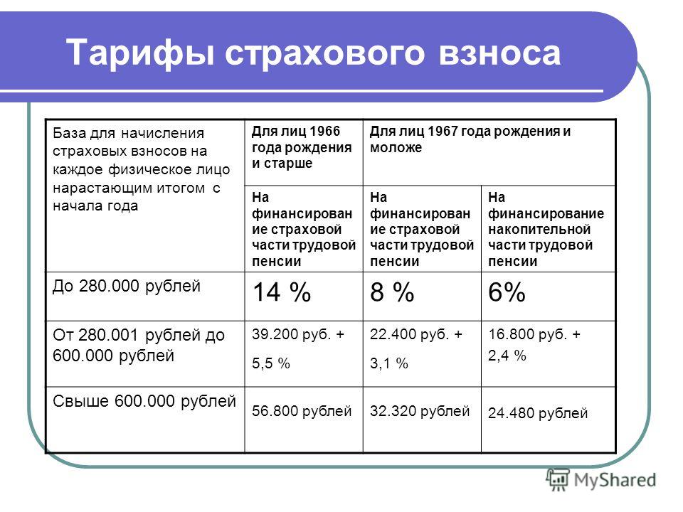 Фиксированные за 2023 год. Страховые взносы в 2022 году ставки таблица. Тарифы страховых взносов на 2022 год таблица. Основные тарифы страховых взносов в 2022. Ставки страховых взносов в 2021 году.