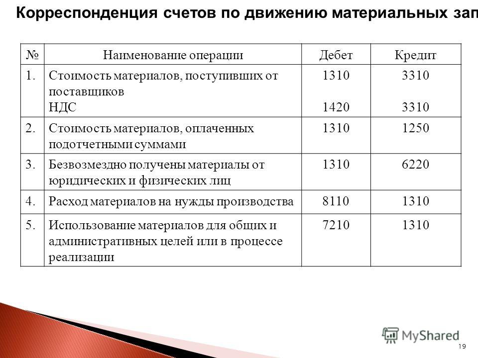 План корреспондирующих счетов