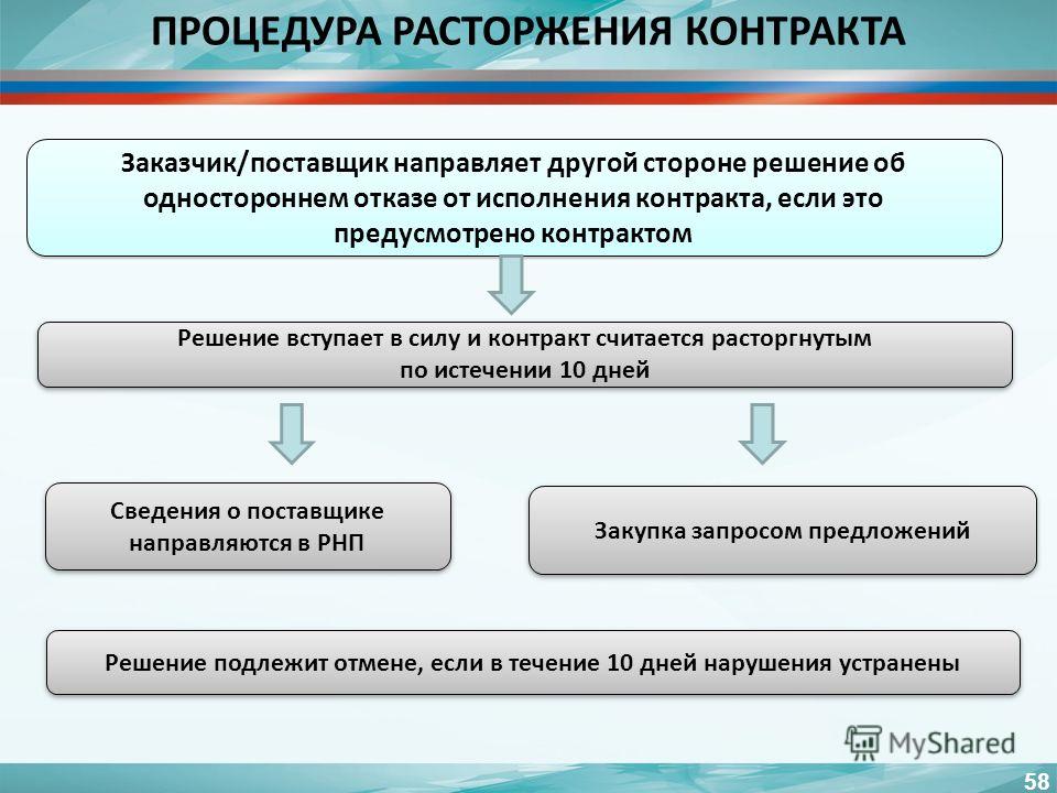 Расторжение контракта 2023. Порядок расторжения контракта. Расторжение государственного контракта. Порядок расторжение госконтракта. Порядок расторжения контракта в одностороннем порядке схема.