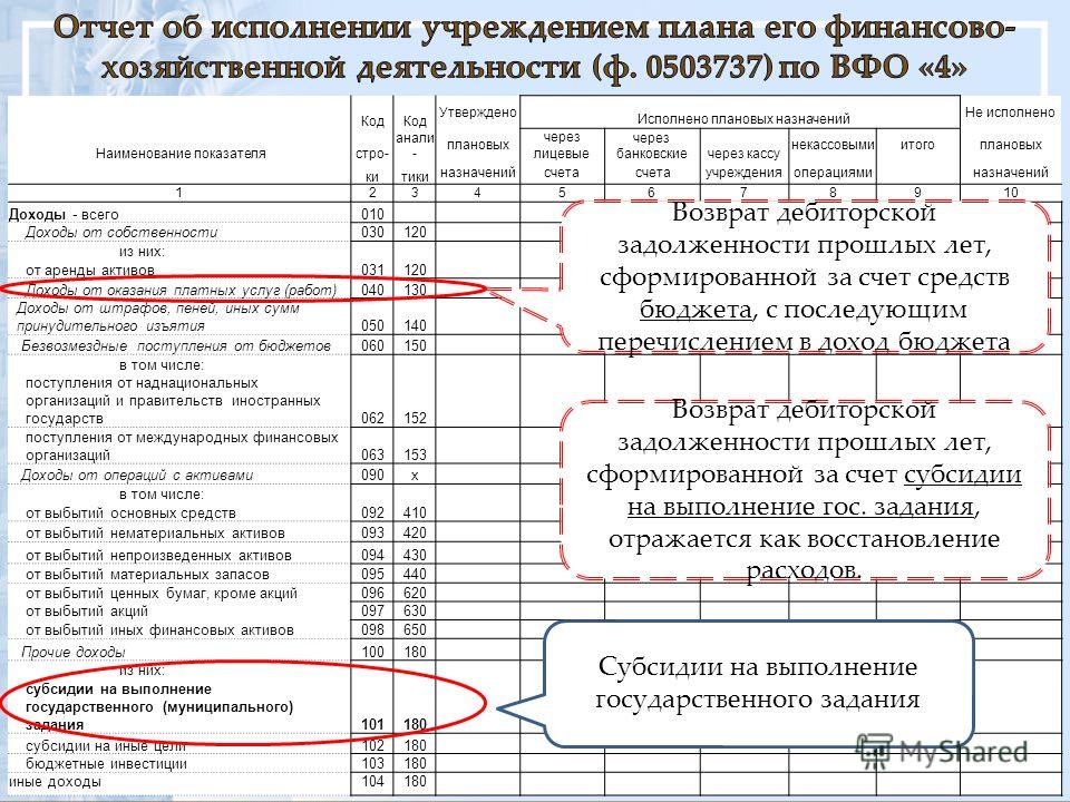 Образец заполнения отчета о расходах источником финансового обеспечения которых является субсидия