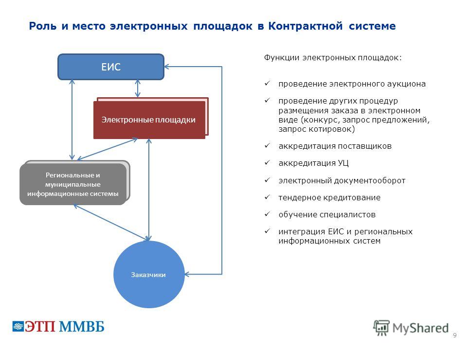 Торговые площадки электронных торгов. Схема работы с электронной площадкой. Структура электронной торговой площадки. Схему работы электронной торговой площадки. Электронная торговая площадка функции.