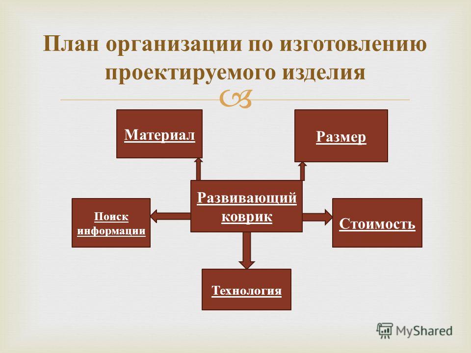 План организации проекта по технологии