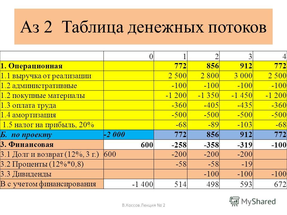 План денежных потоков пример