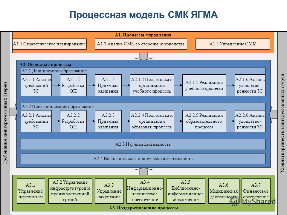 Схема взаимодействия процессов смк