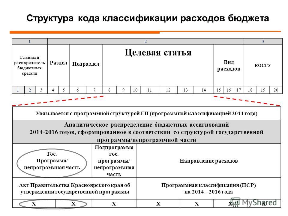 Код национального проекта в бюджетной классификации расходов