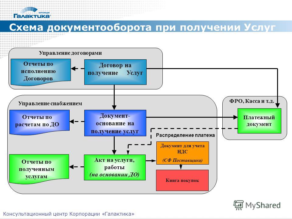 Схема документооборота в гостинице