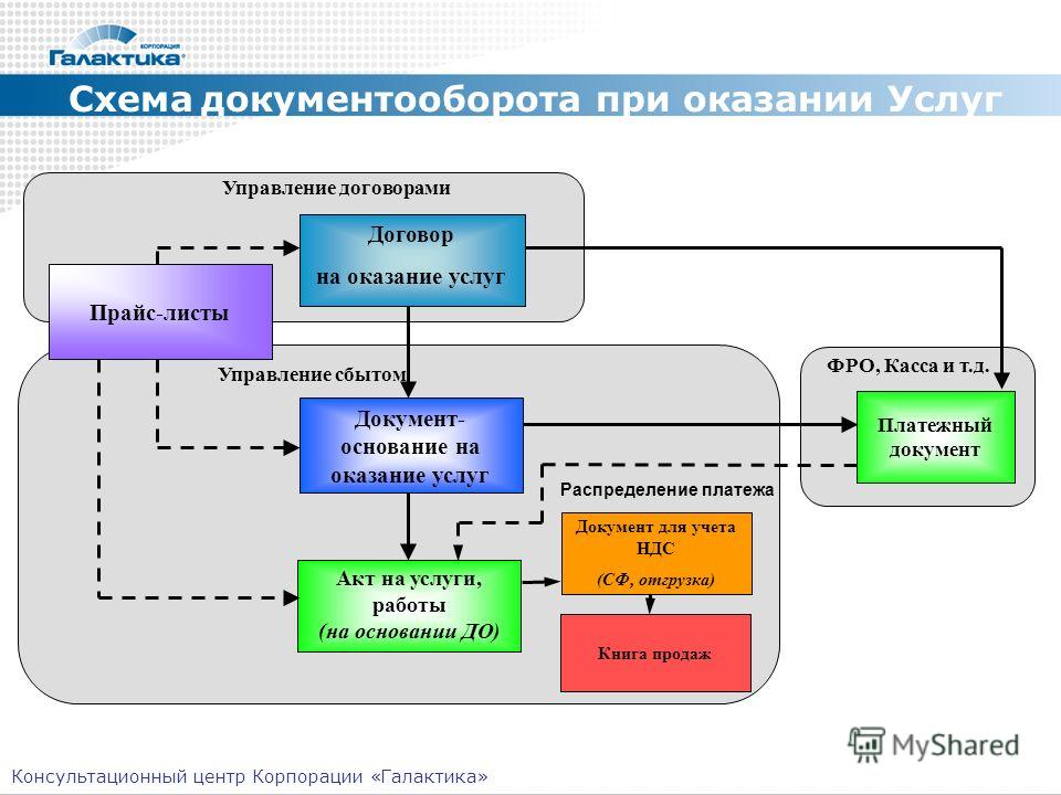 Общая схема документооборота в организации