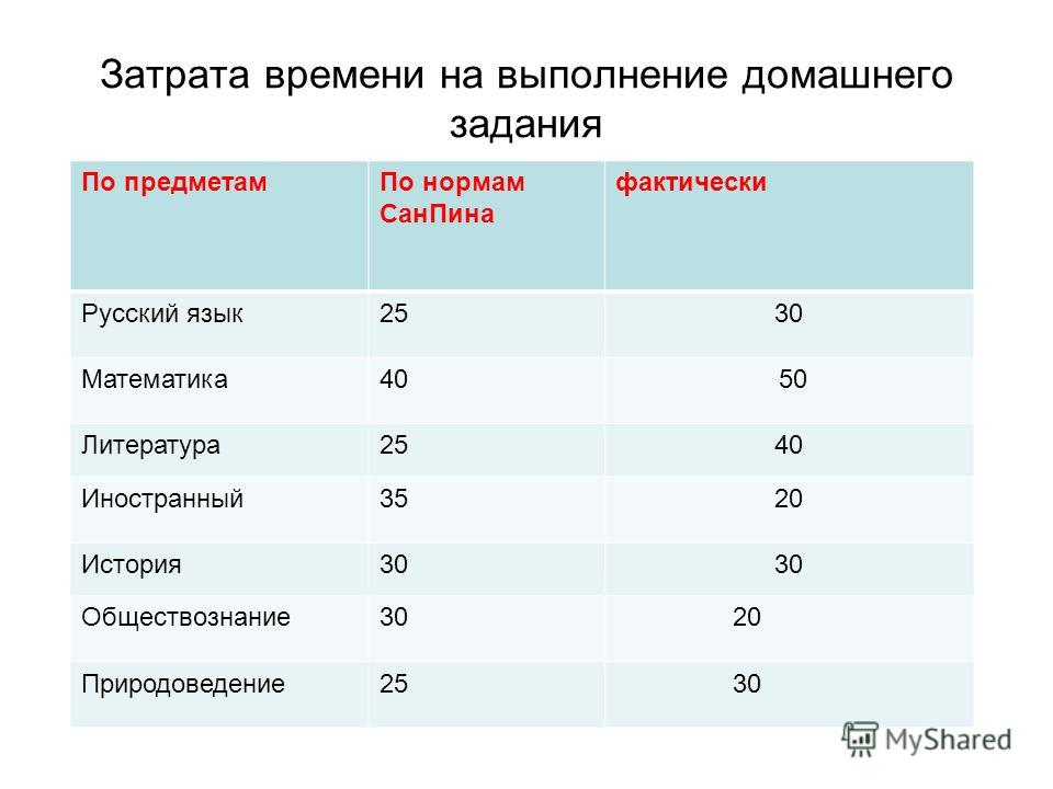 Количество выполненных заданий. Нормы выполнения домашних заданий по классам. Нормы САНПИН по выполнению домашнего задания. Продолжительность выполнения домашнего задания. САНПИН время выполнения домашних заданий.