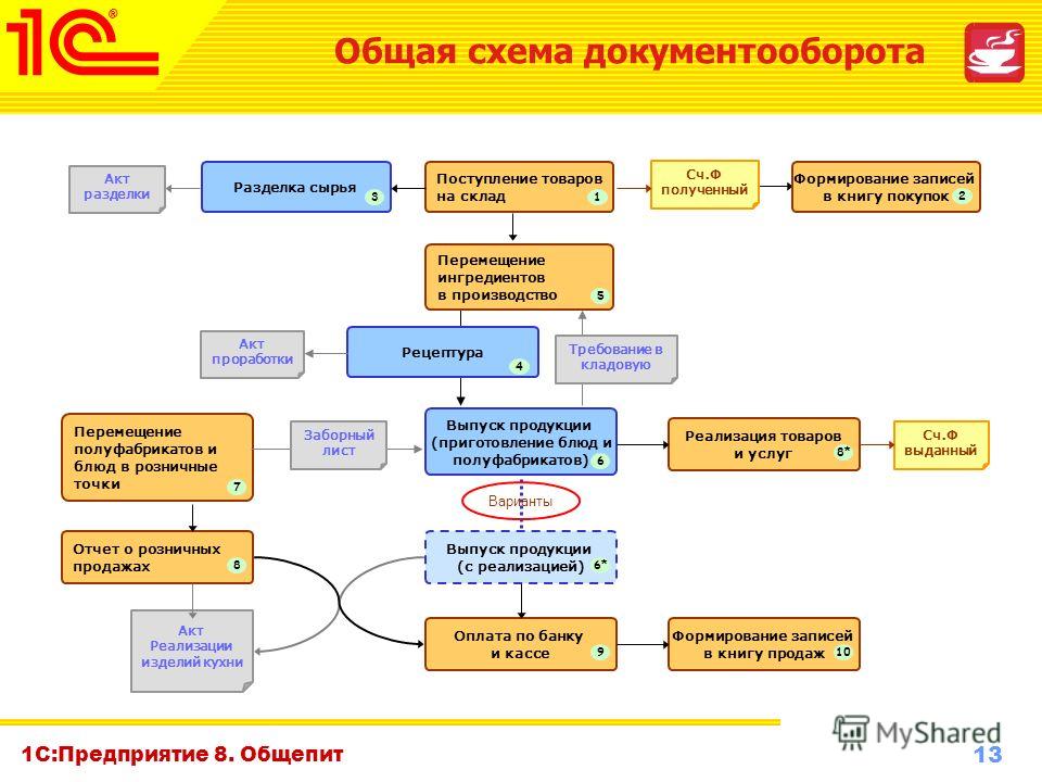 Источники поступления документов в организацию ответ оформите в виде схемы