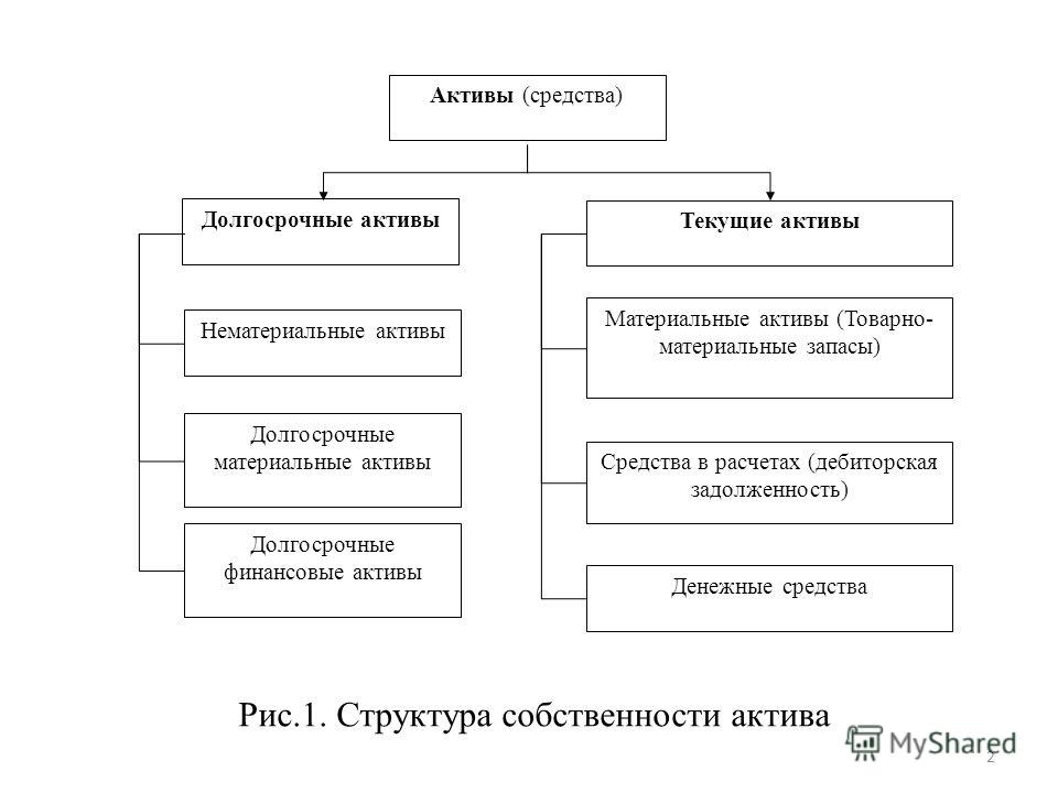 Тек актив. Текущие и долгосрочные Активы. Долгосрочные материальные Активы. Долгосрочные нематериальные Активы. Классификация долгосрочных активов.