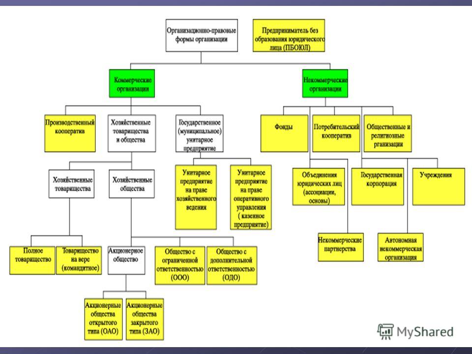 Организационно правовая форма юр лица. Организационно-правовая форма это. Организационно-правовые формы юридических лиц. Схема организационно-правовые формы юридических лиц. Организационно-правовые формы юридических лиц таблица.