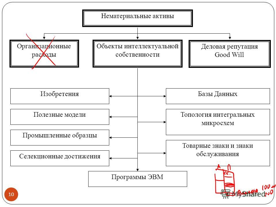 Нематериальные активы схема