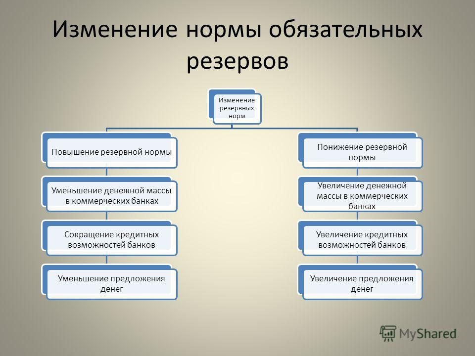 Денежная система и финансовая кредитная политика. Изменение нормы обязательных резервов. Изменение нормы обязательного резервирования. Изменение нормы обязательных банковских резервов. Изменение резервных норм коммерческих банков.