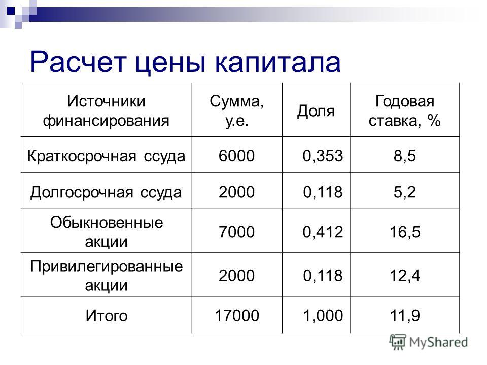 Какой процент первоначального