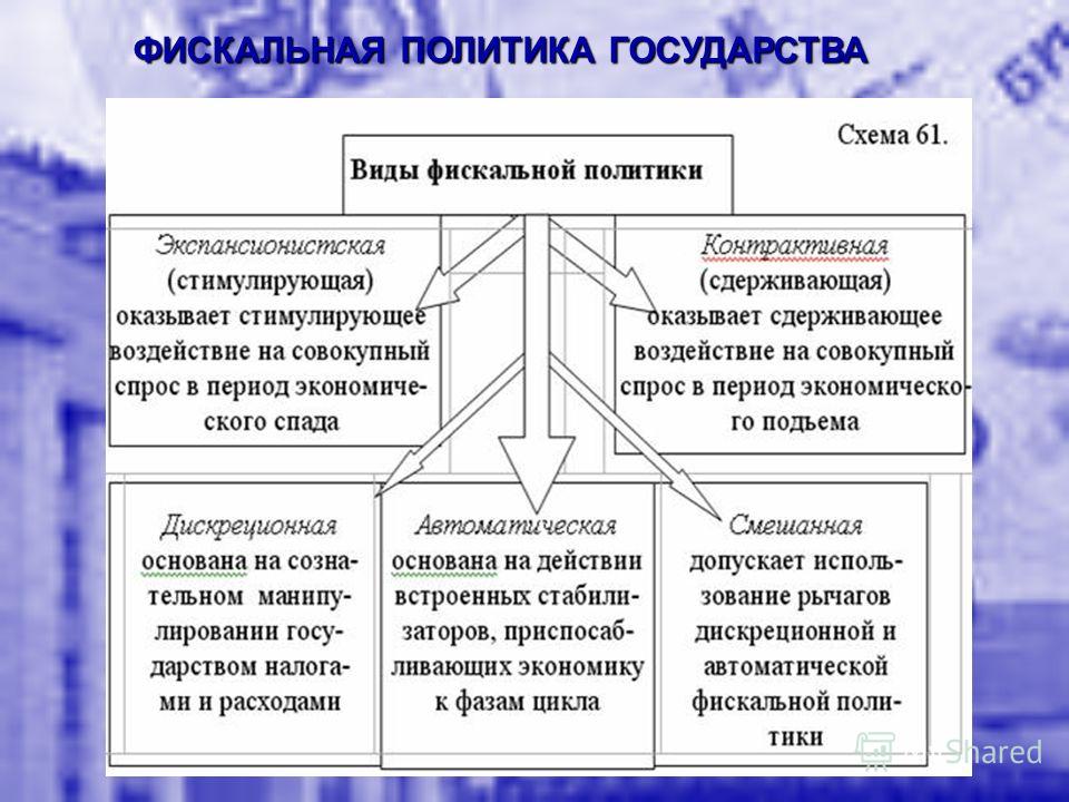 Фискальная политик. Фискальная политика. Фискальная политика государства. Методы фискальной политики государства. Структура фискальной политики.