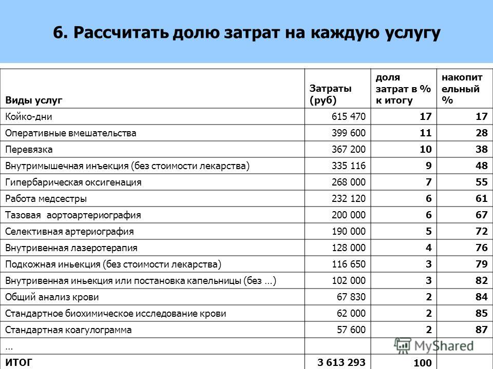 Оцените процентную долю расходов на организацию коммуникаций в общих затратах проекта