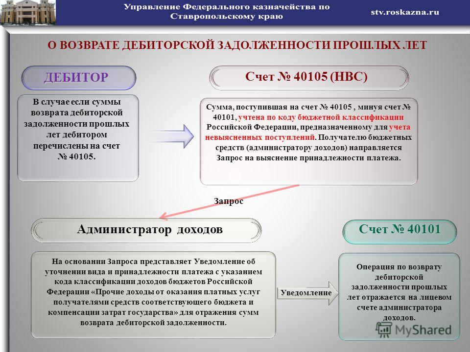 Задолженность правопреемника. Дебиторская задолженность прошлых лет это. Возврат дебиторской задолженности. Возврат дебиторской задолженности прошлых лет проводки. Возврат дебиторской задолженности проводка.