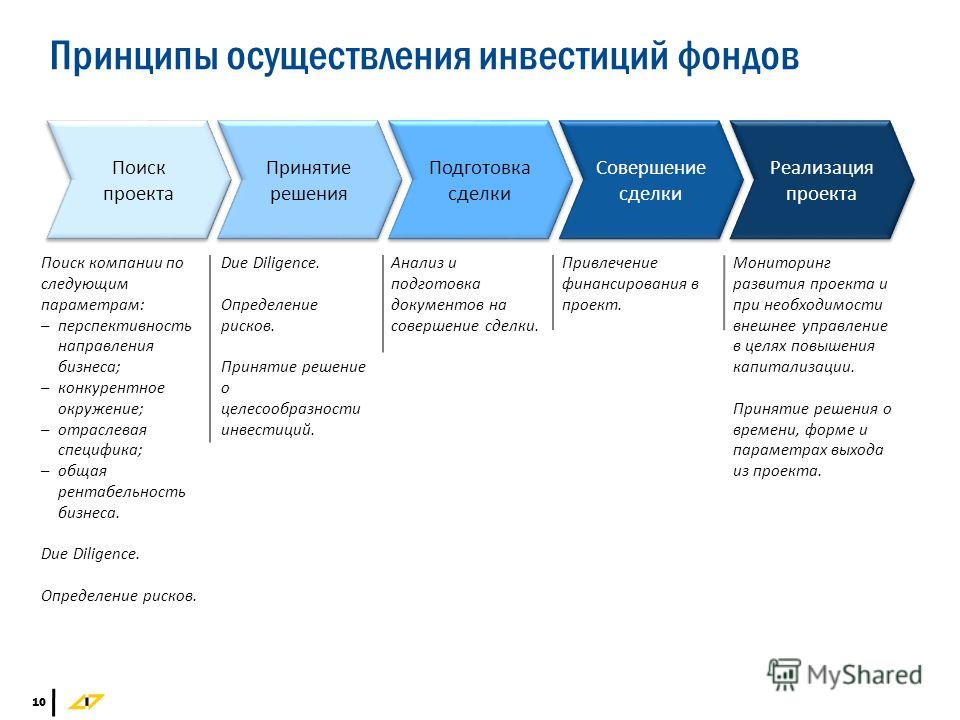 Поиск проектов. Риски венчурного инвестора. Принципы венчурных инвестиций. Поиск инвесторов для проекта. Принципы венчурного инвестирования.