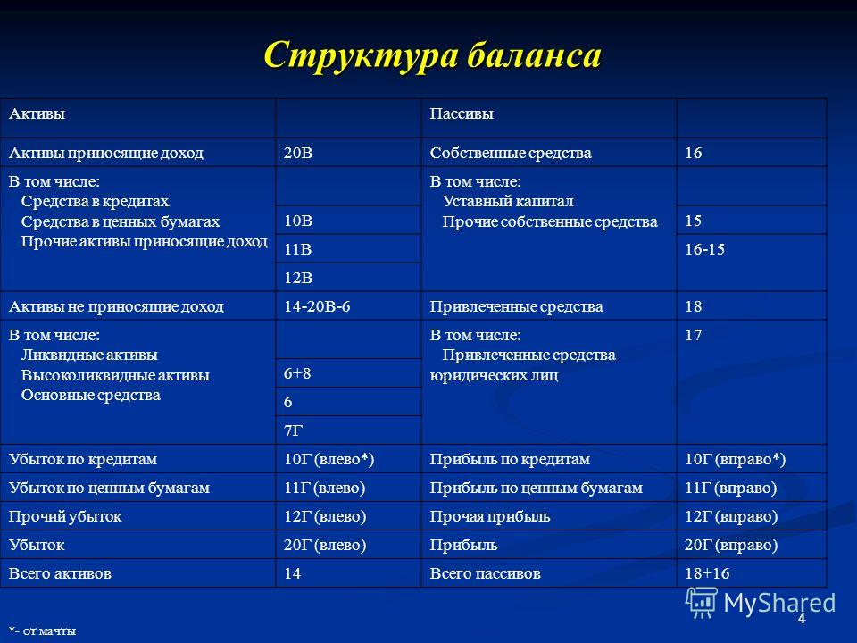 2 что из перечисленного. Структура баланса это Актив баланса. Структура активов и пассивов баланса банка. Структура Активы бух баланса. Структура прибыли в балансе.